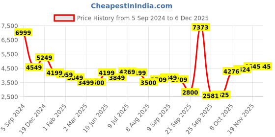 tatacliq.com Allen Solly Light Grey Cotton Regular Fit Hooded Jacket allen solly Price History Graph from 5 Sep 2024 to 5 Dec 2025