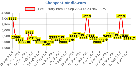 tatacliq.com Allen Solly Light Grey Cotton Regular Fit Jacket allen solly Price History Graph from 16 Sep 2024 to 23 Nov 2025