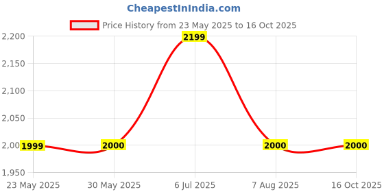 tatacliq.com Allen Solly Light Grey Cotton Regular Fit Jacket allen solly Price History Graph from 23 May 2025 to 16 Oct 2025