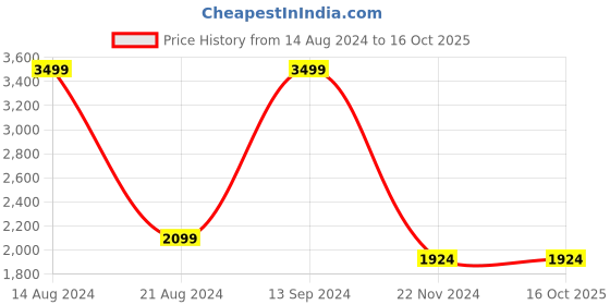 tatacliq.com Allen Solly Light Grey Cotton Regular Fit Quilted Jacket allen solly Price History Graph from 14 Aug 2024 to 16 Oct 2025
