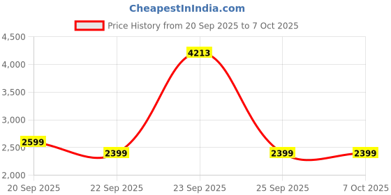 tatacliq.com Allen Solly Light Grey Regular Fit Jacket allen solly Price History Graph from 20 Sep 2025 to 7 Oct 2025