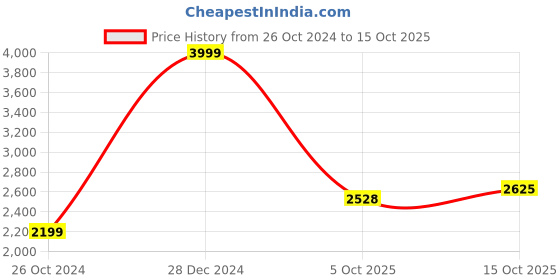 tatacliq.com Allen Solly Light Maroon Cotton Regular Fit Bomber Jacket allen solly Price History Graph from 26 Oct 2024 to 15 Oct 2025