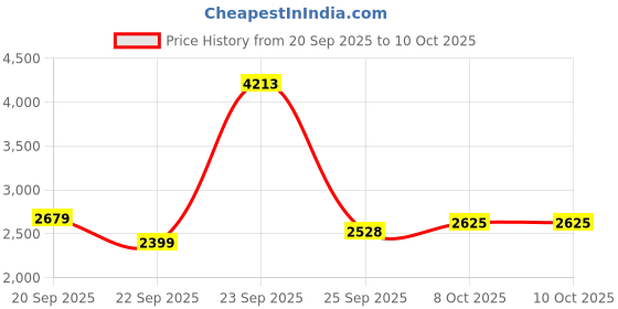 tatacliq.com Allen Solly Light Maroon Cotton Regular Fit Bomber Jacket allen solly Price History Graph from 20 Sep 2025 to 10 Oct 2025
