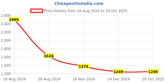 tatacliq.com Allen Solly Light Maroon Cotton Slim Fit Printed Shirt allen solly Price History Graph from 16 Aug 2024 to 20 Oct 2025