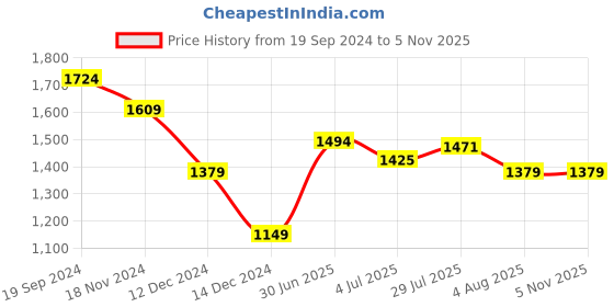 tatacliq.com Allen Solly Light Navy Cotton Slim Fit Checks Shirt allen solly Price History Graph from 19 Sep 2024 to 4 Nov 2025