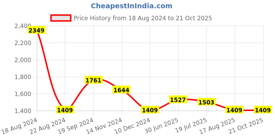 tatacliq.com Allen Solly Light Navy Cotton Slim Fit Checks Shirt allen solly Price History Graph from 18 Aug 2024 to 20 Oct 2025