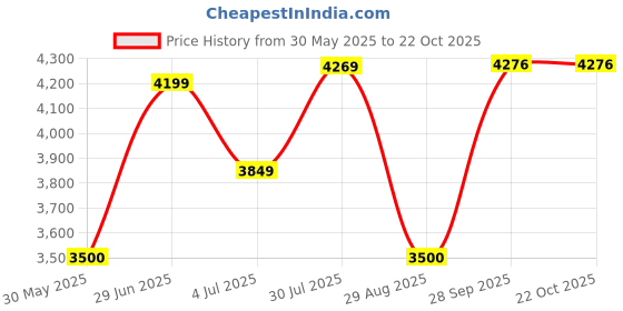 tatacliq.com Allen Solly Light Navy Regular Fit Jacket allen solly Price History Graph from 30 May 2025 to 22 Oct 2025