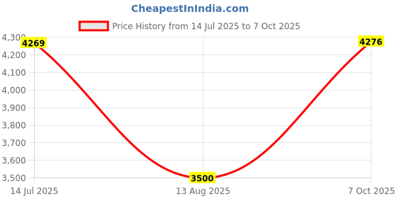 tatacliq.com Allen Solly Light Navy Regular Fit Jacket allen solly Price History Graph from 14 Jul 2025 to 7 Oct 2025