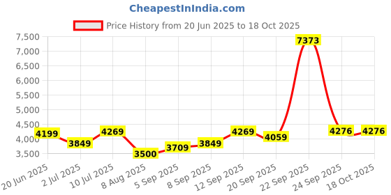 tatacliq.com Allen Solly Light Navy Regular Fit Jacket allen solly Price History Graph from 20 Jun 2025 to 17 Oct 2025