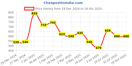tatacliq.com Allen Solly Light Pink Floral Print Shorts allen solly Price History Graph from 19 Dec 2024 to 18 Oct 2025