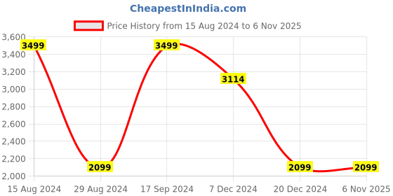 tatacliq.com Allen Solly Light Pink Slim Fit Shirt allen solly Price History Graph from 15 Aug 2024 to 6 Nov 2025