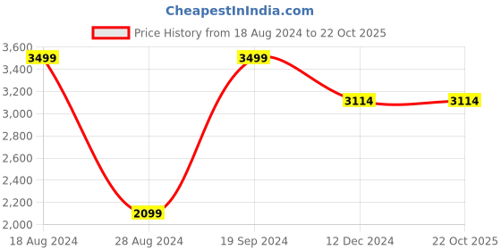 tatacliq.com Allen Solly Light Pink Slim Fit Shirt allen solly Price History Graph from 18 Aug 2024 to 22 Oct 2025