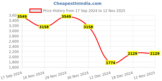 tatacliq.com Allen Solly Light Pink Slim Fit Shirt allen solly Price History Graph from 17 Sep 2024 to 11 Nov 2025