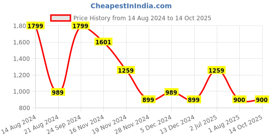 tatacliq.com Allen Solly Light Purple Cotton Regular Fit Trousers allen solly Price History Graph from 14 Aug 2024 to 14 Oct 2025