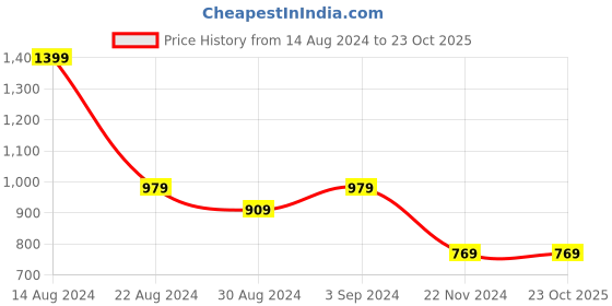 tatacliq.com Allen Solly Lilac Cotton Printed Sports Track Pants allen solly Price History Graph from 14 Aug 2024 to 22 Oct 2025
