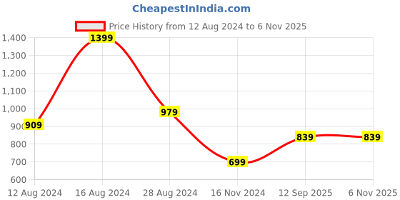 tatacliq.com Allen Solly Lilac Cotton Printed Sports Track Pants allen solly Price History Graph from 12 Aug 2024 to 5 Nov 2025