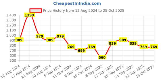 tatacliq.com Allen Solly Lilac Cotton Printed Sports Track Pants allen solly Price History Graph from 12 Aug 2024 to 24 Oct 2025