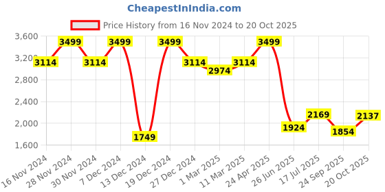 tatacliq.com Allen Solly Lilac Cotton Regular Fit Checks Shirt allen solly Price History Graph from 16 Nov 2024 to 20 Oct 2025