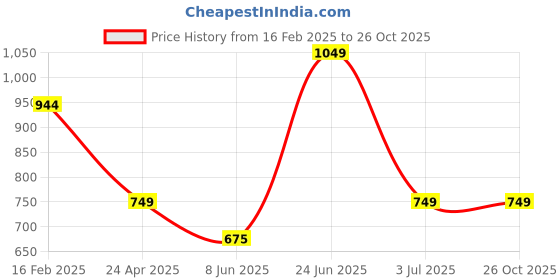 tatacliq.com Allen Solly Lilac Cotton Self Pattern Sports T-Shirt allen solly Price History Graph from 16 Feb 2025 to 26 Oct 2025