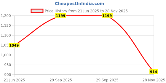 tatacliq.com Allen Solly Lilac Cotton Self Pattern Sports T-Shirt allen solly Price History Graph from 21 Jun 2025 to 28 Nov 2025