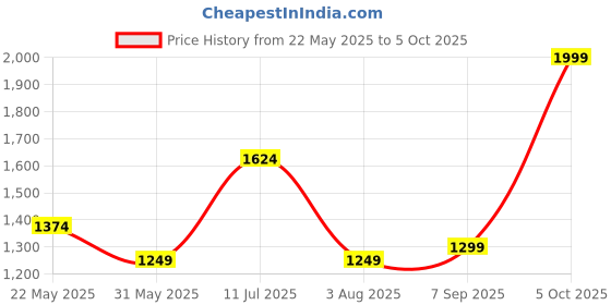 tatacliq.com Allen Solly Lilac Cotton Slim Fit Checks Shirt allen solly Price History Graph from 22 May 2025 to 5 Oct 2025