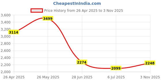 tatacliq.com Allen Solly Lilac Cotton Slim Fit Printed Shirt allen solly Price History Graph from 26 Apr 2025 to 3 Nov 2025