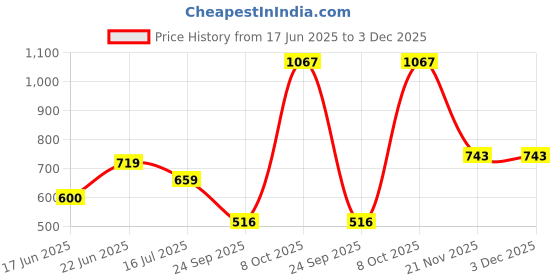 tatacliq.com Allen Solly Lilac Graphic Print Leggings allen solly Price History Graph from 17 Jun 2025 to 2 Dec 2025