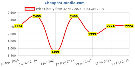 tatacliq.com Allen Solly lilac Other Shirts allen solly Price History Graph from 30 Nov 2024 to 22 Oct 2025