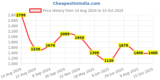tatacliq.com Allen Solly Lilac Printed A-Line Dress allen solly Price History Graph from 14 Aug 2024 to 15 Oct 2025