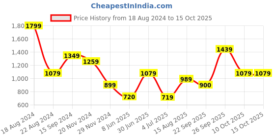 tatacliq.com Allen Solly Lilac Printed Top allen solly Price History Graph from 18 Aug 2024 to 14 Oct 2025