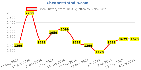 tatacliq.com Allen Solly Lilac Printed Trousers allen solly Price History Graph from 10 Aug 2024 to 6 Nov 2025