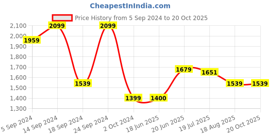 tatacliq.com Allen Solly Lilac Printed Trousers allen solly Price History Graph from 5 Sep 2024 to 20 Oct 2025