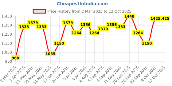 tatacliq.com Allen Solly Lilac Regular Fit Shirt allen solly Price History Graph from 2 Mar 2025 to 13 Oct 2025