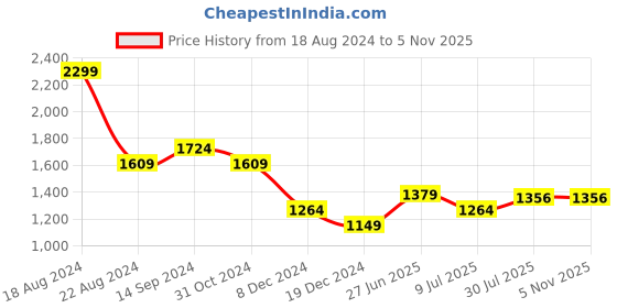 tatacliq.com Allen Solly Lilac Regular Fit Top allen solly Price History Graph from 18 Aug 2024 to 5 Nov 2025