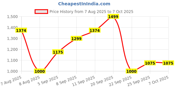 tatacliq.com Allen Solly Lilac Self Pattern Sweater allen solly Price History Graph from 7 Aug 2025 to 7 Oct 2025