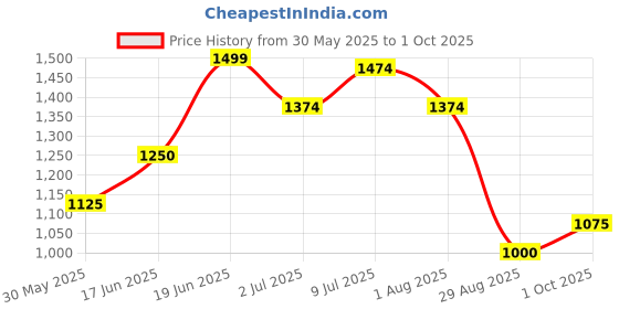 tatacliq.com Allen Solly Lilac Self Pattern Sweater allen solly Price History Graph from 30 May 2025 to 1 Oct 2025