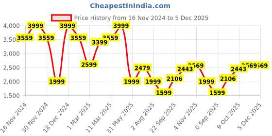 tatacliq.com Allen Solly Lilac Slim fit Checks Formal Shirt allen solly Price History Graph from 16 Nov 2024 to 5 Dec 2025