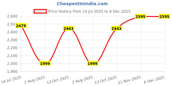 tatacliq.com Allen Solly Lilac Slim fit Checks Formal Shirt allen solly Price History Graph from 14 Jul 2025 to 5 Dec 2025