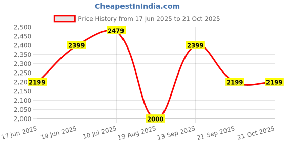 tatacliq.com Allen Solly Lilac Slim fit Checks Formal Shirt allen solly Price History Graph from 17 Jun 2025 to 21 Oct 2025