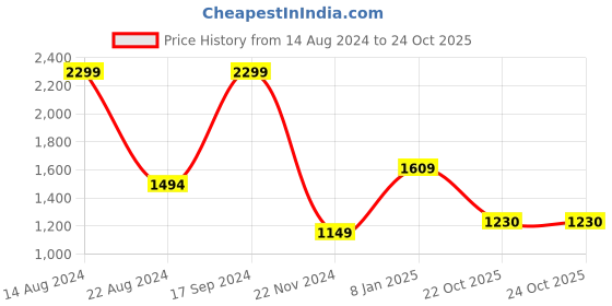 tatacliq.com Allen Solly Lime Green Cotton Regular Fit Hoodie allen solly Price History Graph from 14 Aug 2024 to 24 Oct 2025