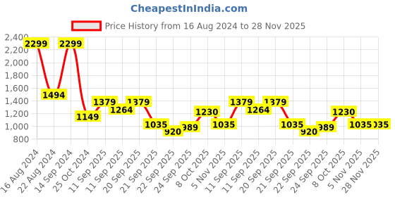 tatacliq.com Allen Solly Lime Green Cotton Regular Fit Hoodie allen solly Price History Graph from 16 Aug 2024 to 28 Nov 2025