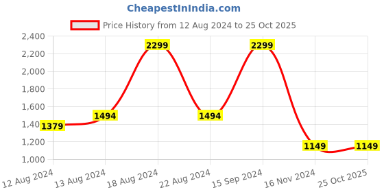 tatacliq.com Allen Solly Lime Green Cotton Regular Fit Hoodie allen solly Price History Graph from 12 Aug 2024 to 24 Oct 2025