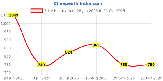 tatacliq.com Allen Solly Lime Green Cotton Regular Fit T-Shirt allen solly Price History Graph from 28 Jun 2025 to 21 Oct 2025