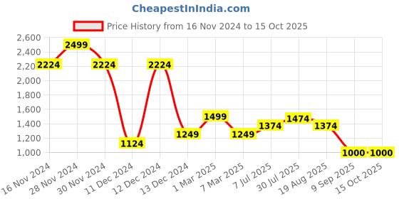 tatacliq.com Allen Solly Lime Green Self Design Top allen solly Price History Graph from 16 Nov 2024 to 15 Oct 2025