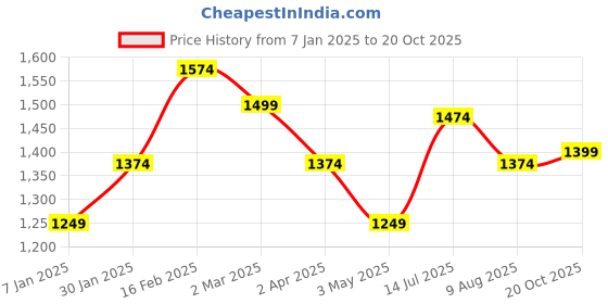 tatacliq.com Allen Solly Lime Green Self Design Top allen solly Price History Graph from 7 Jan 2025 to 20 Oct 2025