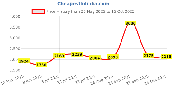 tatacliq.com Allen Solly Linen White Cotton Slim Fit Checks Shirt allen solly Price History Graph from 30 May 2025 to 15 Oct 2025