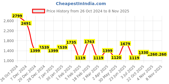 tatacliq.com Allen Solly Maroon Above Knee A-Line Dress allen solly Price History Graph from 26 Oct 2024 to 8 Nov 2025