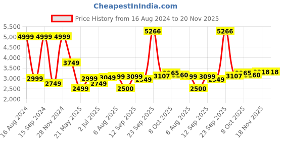 tatacliq.com Allen Solly Maroon & Blue Cotton Regular Fit Reversible Jacket allen solly Price History Graph from 16 Aug 2024 to 18 Nov 2025