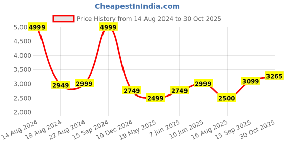 tatacliq.com Allen Solly Maroon & Blue Cotton Regular Fit Reversible Jacket allen solly Price History Graph from 14 Aug 2024 to 30 Oct 2025