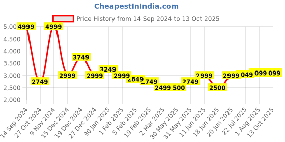 tatacliq.com Allen Solly Maroon & Blue Cotton Regular Fit Reversible Jacket allen solly Price History Graph from 14 Sep 2024 to 13 Oct 2025